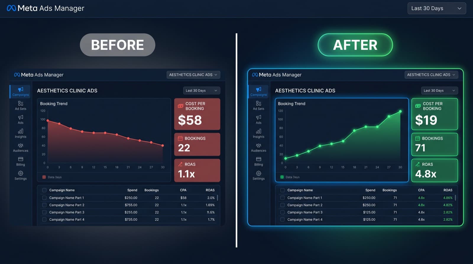 Med-Spa Meta Ads Manager before and after SaaSi