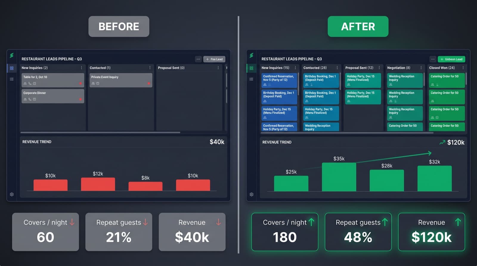 Restaurant CRM leads pipeline before and after SaaSi