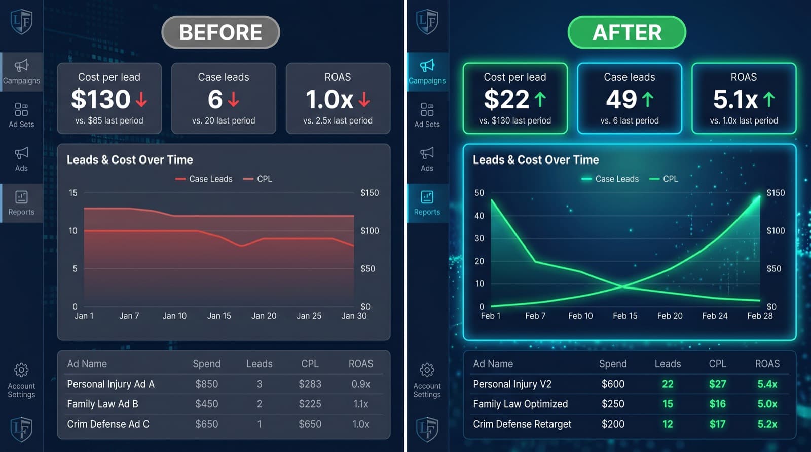 Law Firm Meta Ads Manager before and after SaaSi