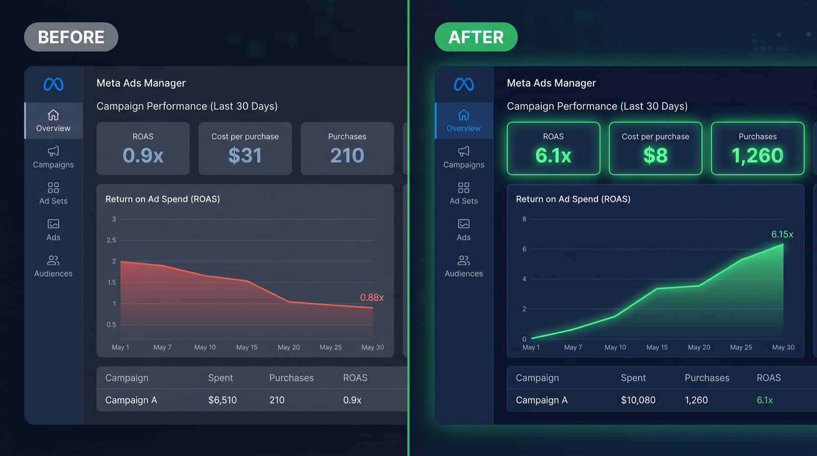 E-commerce Meta Ads Manager before and after SaaSi